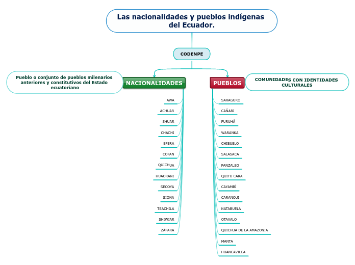 Las nacionalidades y pueblos indígenas del Ecuador.