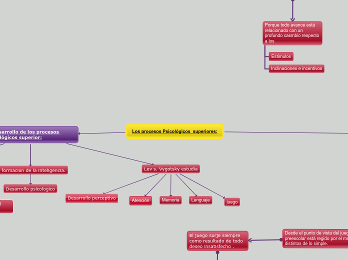 Los procesos Psicológicos  superiores: