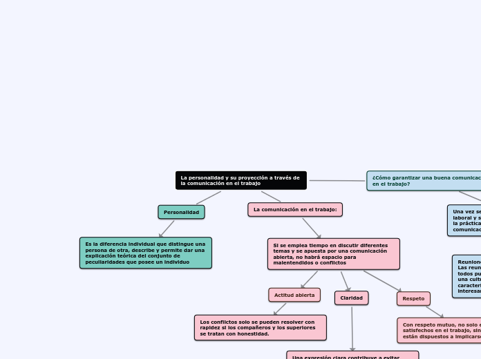 La personalidad y su proyección a través de la comunicación en el trabajo