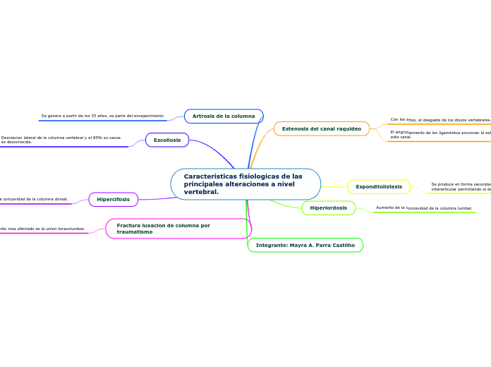 Caracteristicas fisiologicas de las principales alteraciones a nivel vertebral.