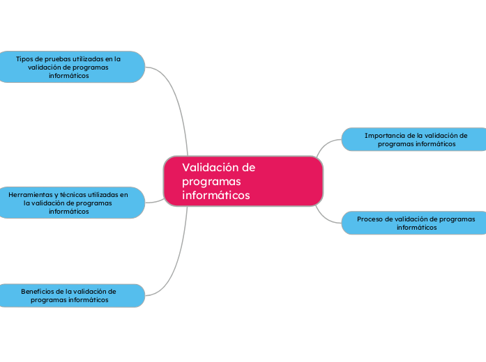 Validación de programas informáticos