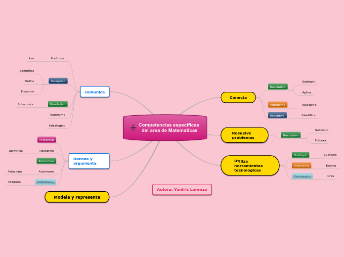 Competencias especificas del area de Matematicas