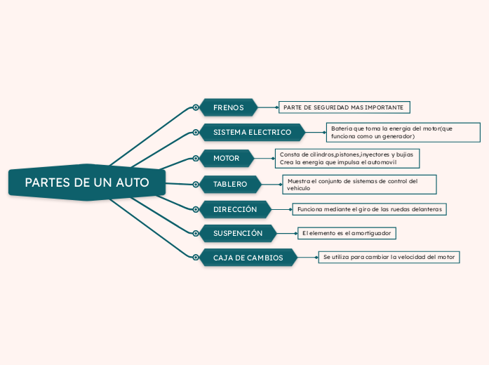 PARTES DE UN AUTO