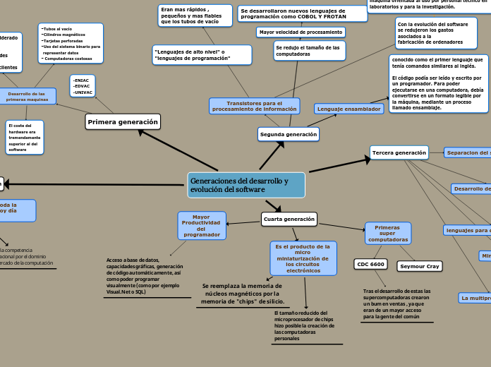 Generaciones del desarrollo y evolución del software
