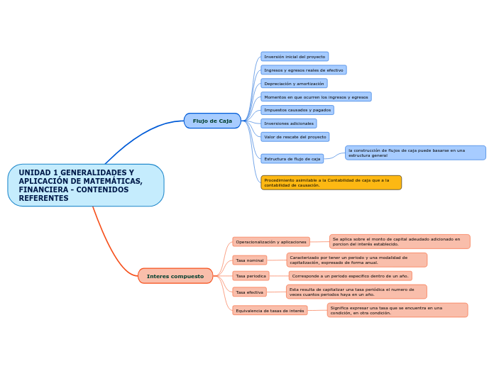 UNIDAD 1 GENERALIDADES Y APLICACIÓN DE MATEMÁTICAS, FINANCIERA - CONTENIDOS REFERENTES