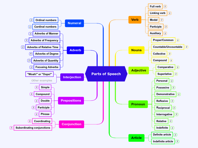 Parts of Speech