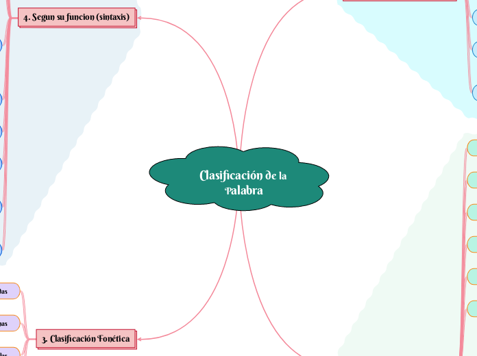 Clasificación de la Palabra