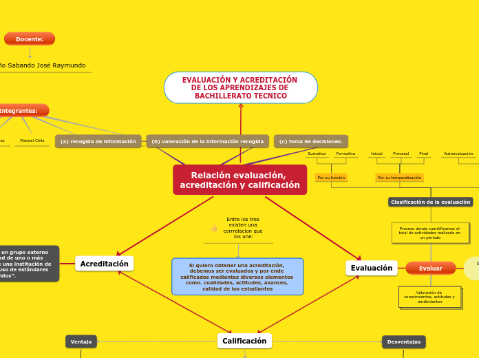 Relación evaluación, acreditación y calificación