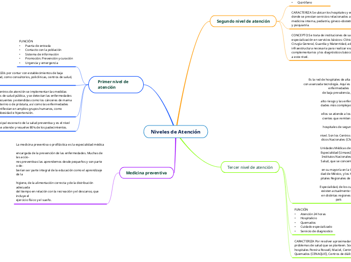 Niveles de Atención