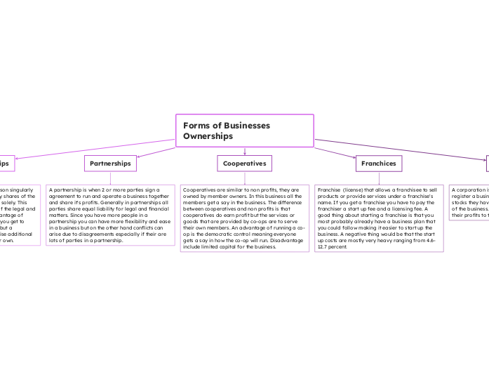 Forms of Businesses Ownerships