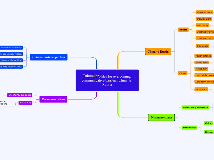 Cultural profiles for overcoming communicative barriers: China vs Russia