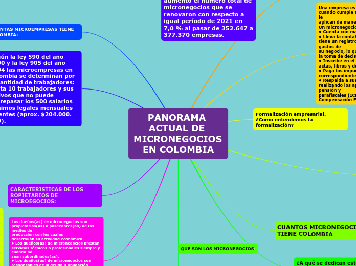 PANORAMA ACTUAL DE MICRONEGOCIOS EN COLOMBIA.