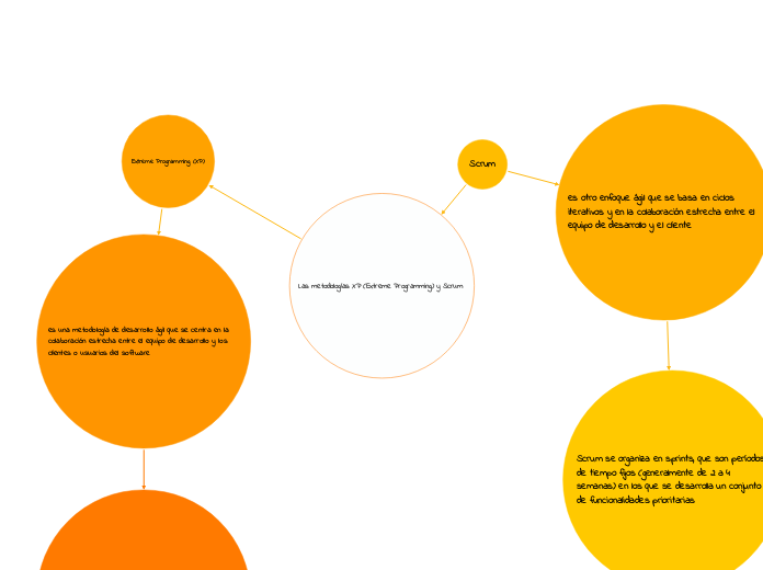 Las metodologías XP (Extreme Programming) y Scrum 