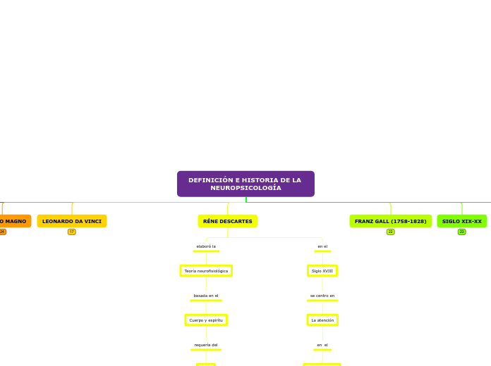 Mapa Conceptual Historia de la Neuropsicología