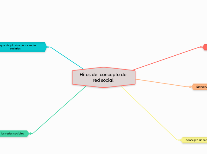 Hitos del concepto de red social.