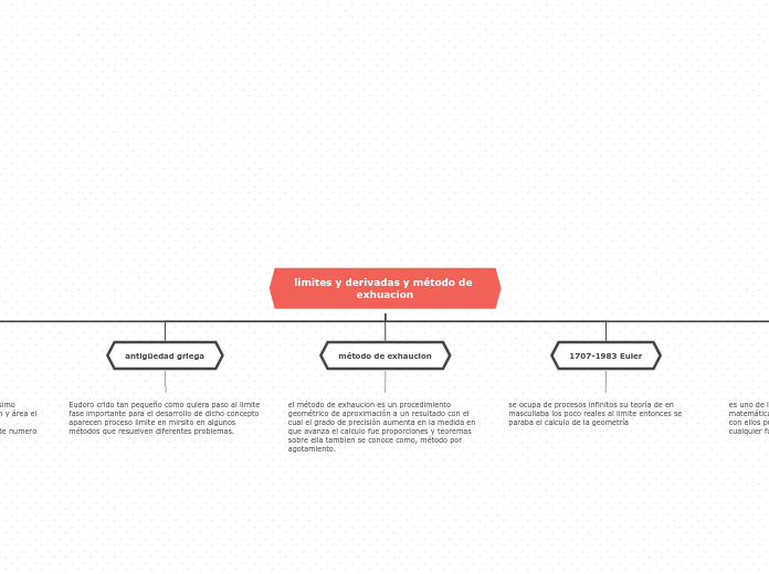 limites y derivadas y método de exhuacion