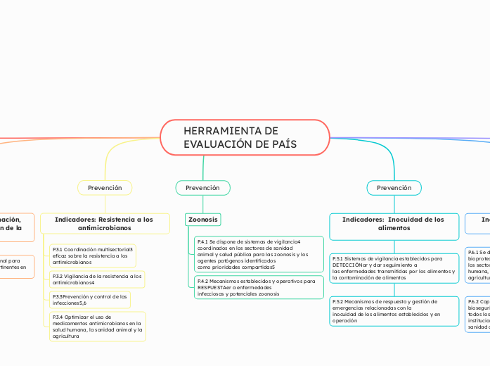 HERRAMIENTA DE EVALUACIÓN DE PAÍS prevencion