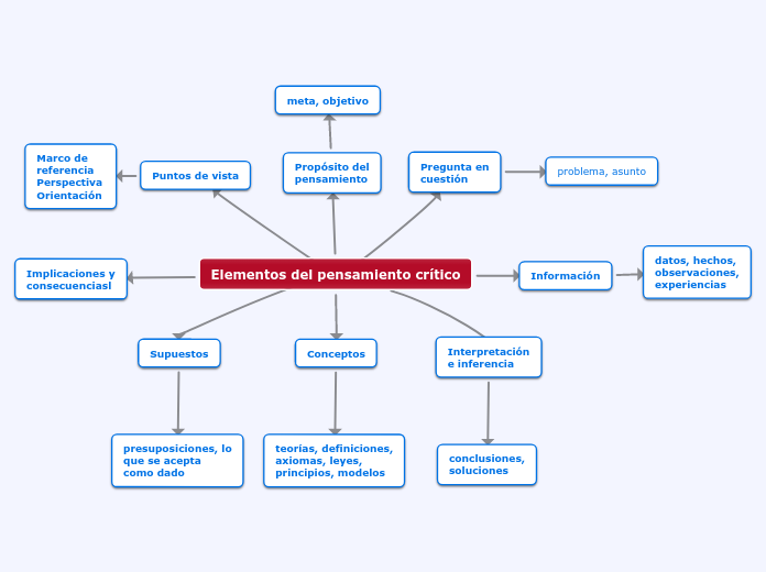 Elementos del pensamiento crítico