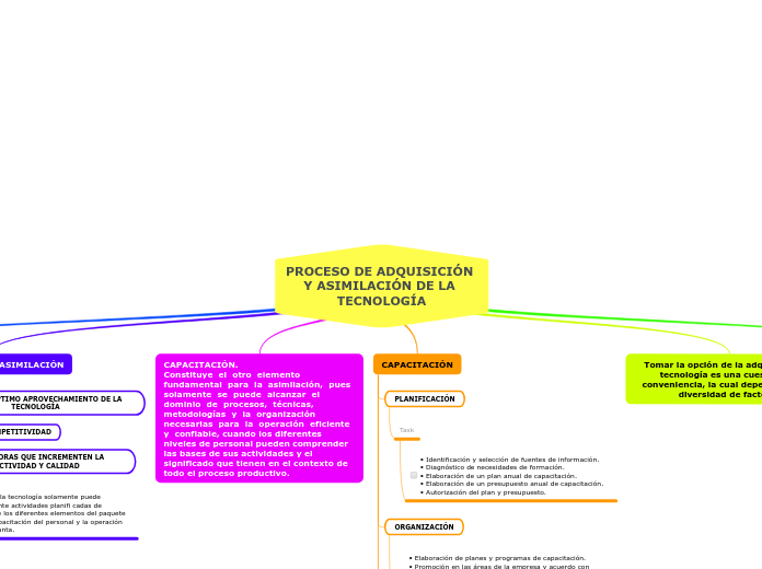 PROCESO DE ADQUISICIÓN Y ASIMILACIÓN DE LA TECNOLOGÍA