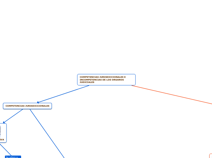 COMPETENCIAS JURISDICCIONALES E INCOMPETENCIAS DE LOS ORGANOS JUDICIALES
