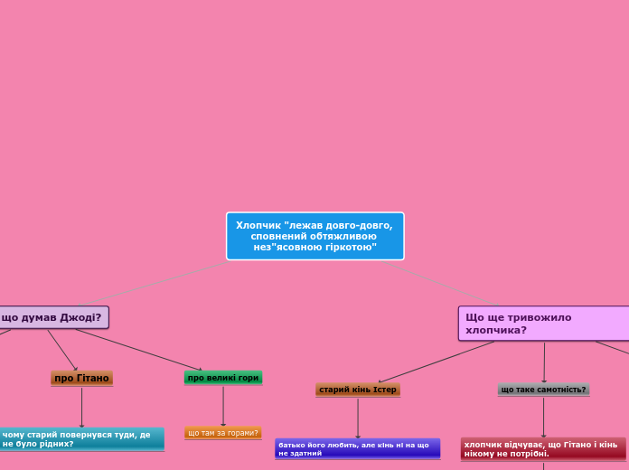 Sample Mind Map