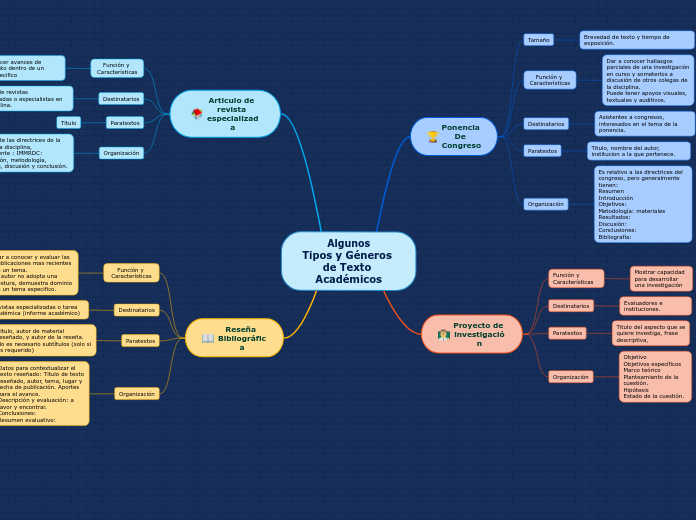 Algunos
Tipos y Géneros de Texto Académicos
