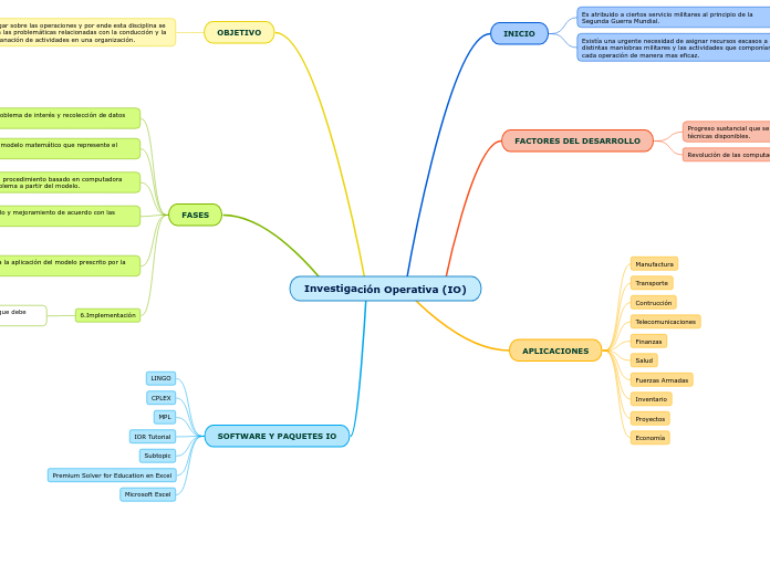 Investigación Operativa (IO)