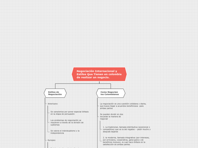 Neg. Internacional y estilos colombianos de negociar