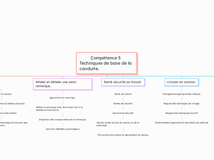          Compétence 5 Techniques de base de la conduite.