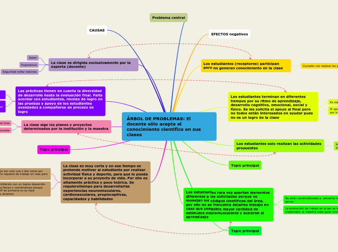 ÁRBOL DE PROBLEMAS: El docente sólo acepta el conocimiento científico en sus clases