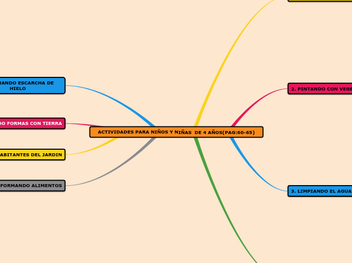 ACTIVIDADES PARA NIÑOS Y NIÑAS  DE 4 AÑOS(PAG:60-65)
