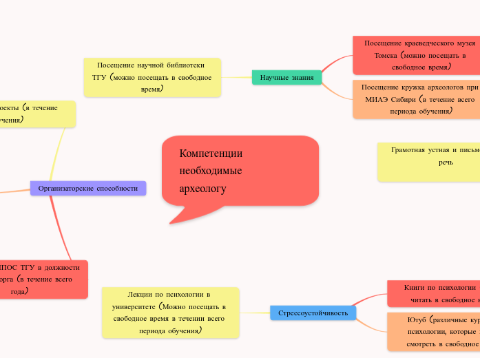 Компетенции необходимые 
археологу