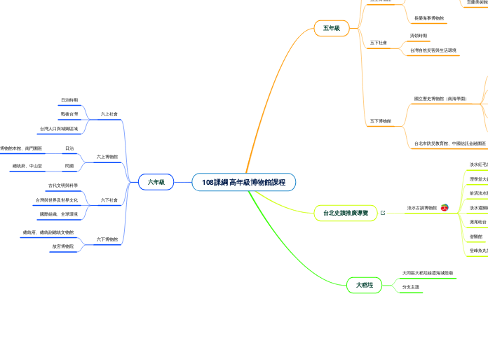 108課綱 高年級博物館課程