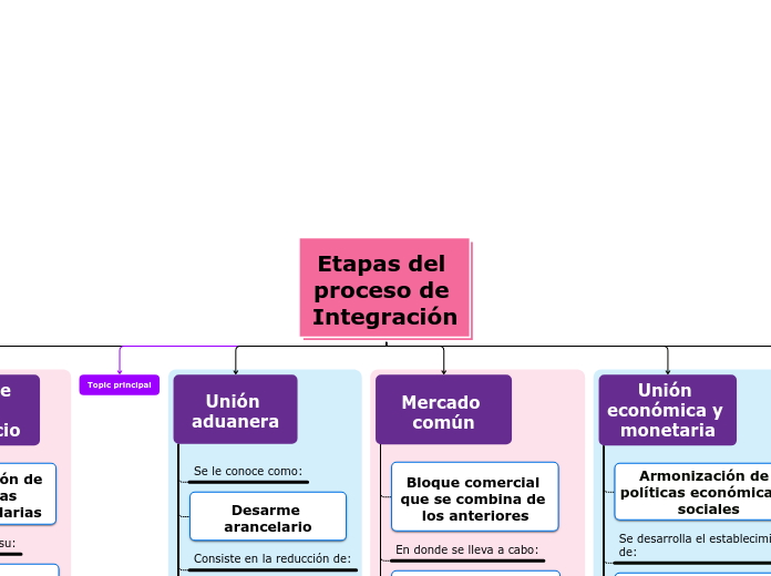 Etapas del 
proceso de 
Integración