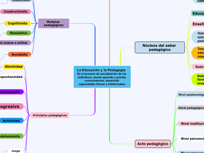 LA EDUCACIÓN Y LA PEDAGOGÍA