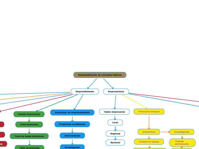 Esquematización de conceptos básicos