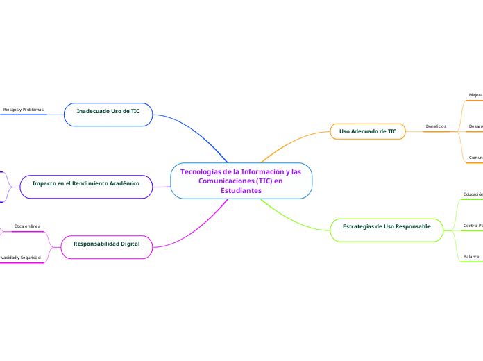 Tecnologías de la Información y las Comunicaciones (TIC) en Estudiantes