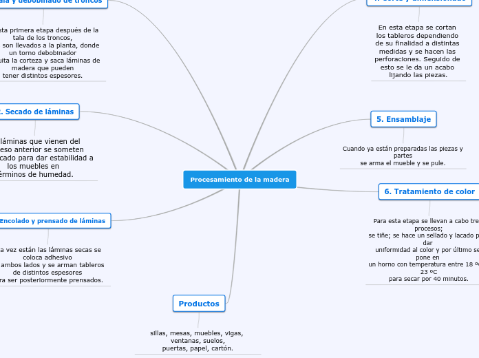 Procesamiento de la madera