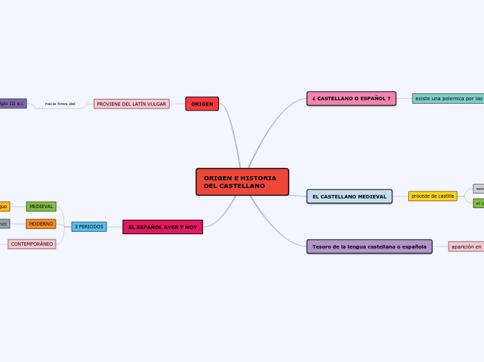ORIGEN E HISTORIA DEL CASTELLANO