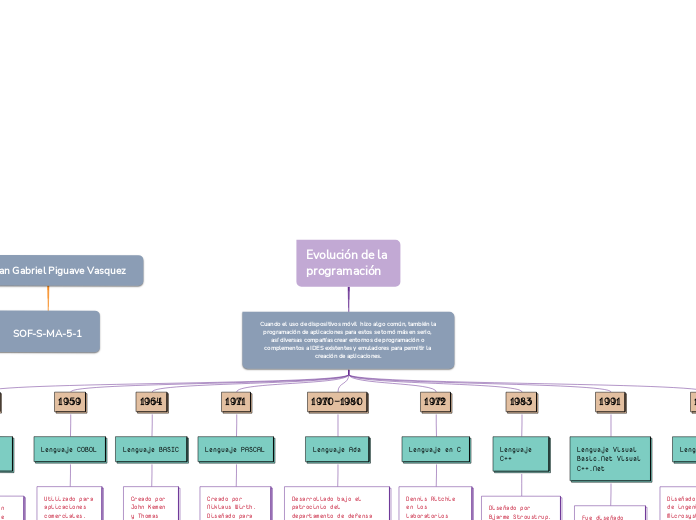 Evolución de la programación