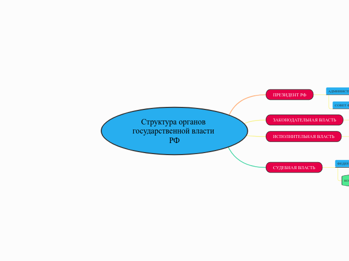 Структура органов государственной власти РФ