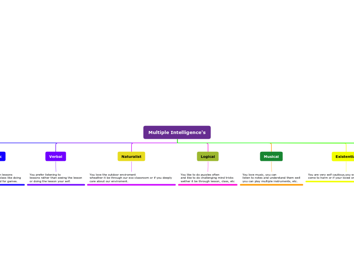 Organigram