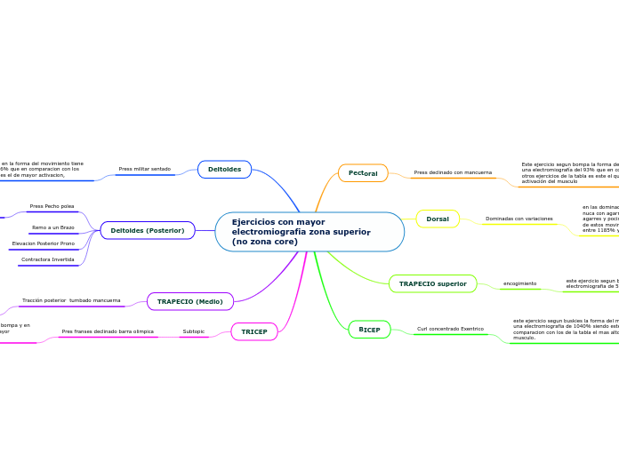 Ejercicios con mayor electromiografia zona superior (no zona core)