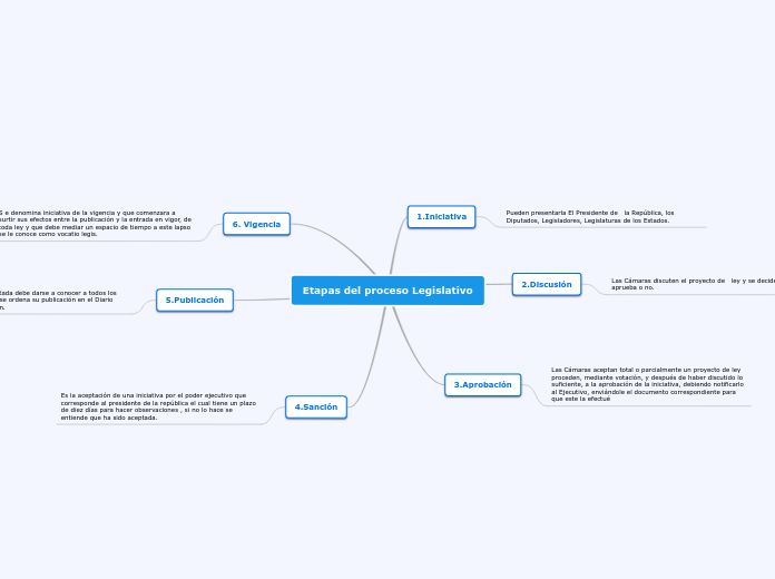 Etapas del proceso Legislativo