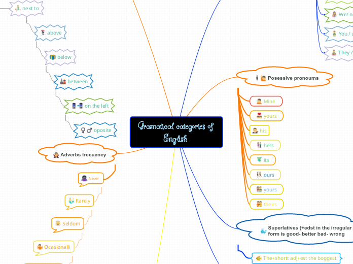 Gramatical categories of English 