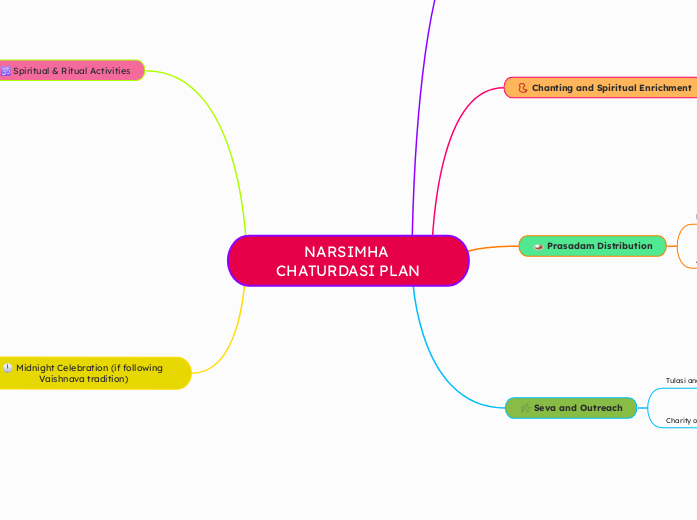NARSIMHA CHATURDASI PLAN