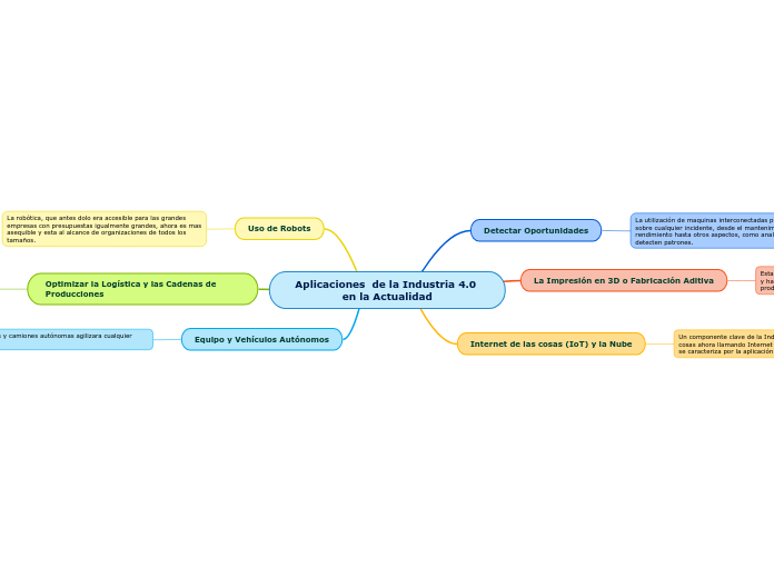 Aplicaciones  de la Industria 4.0 en la Actualidad