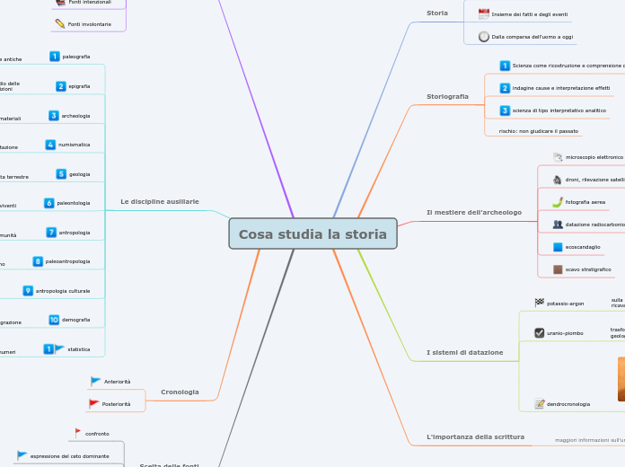 Cosa studia la storia