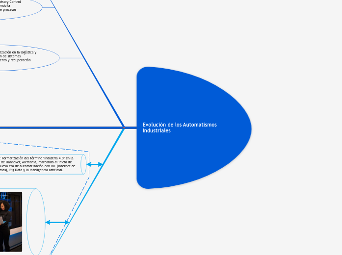 Evolución de los Automatismos Industriales