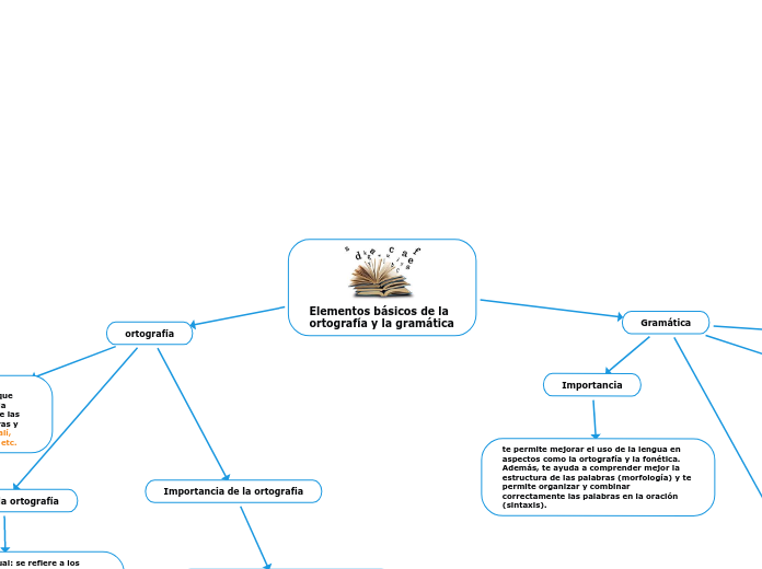 Elementos básicos de la                ortografía y la gramática